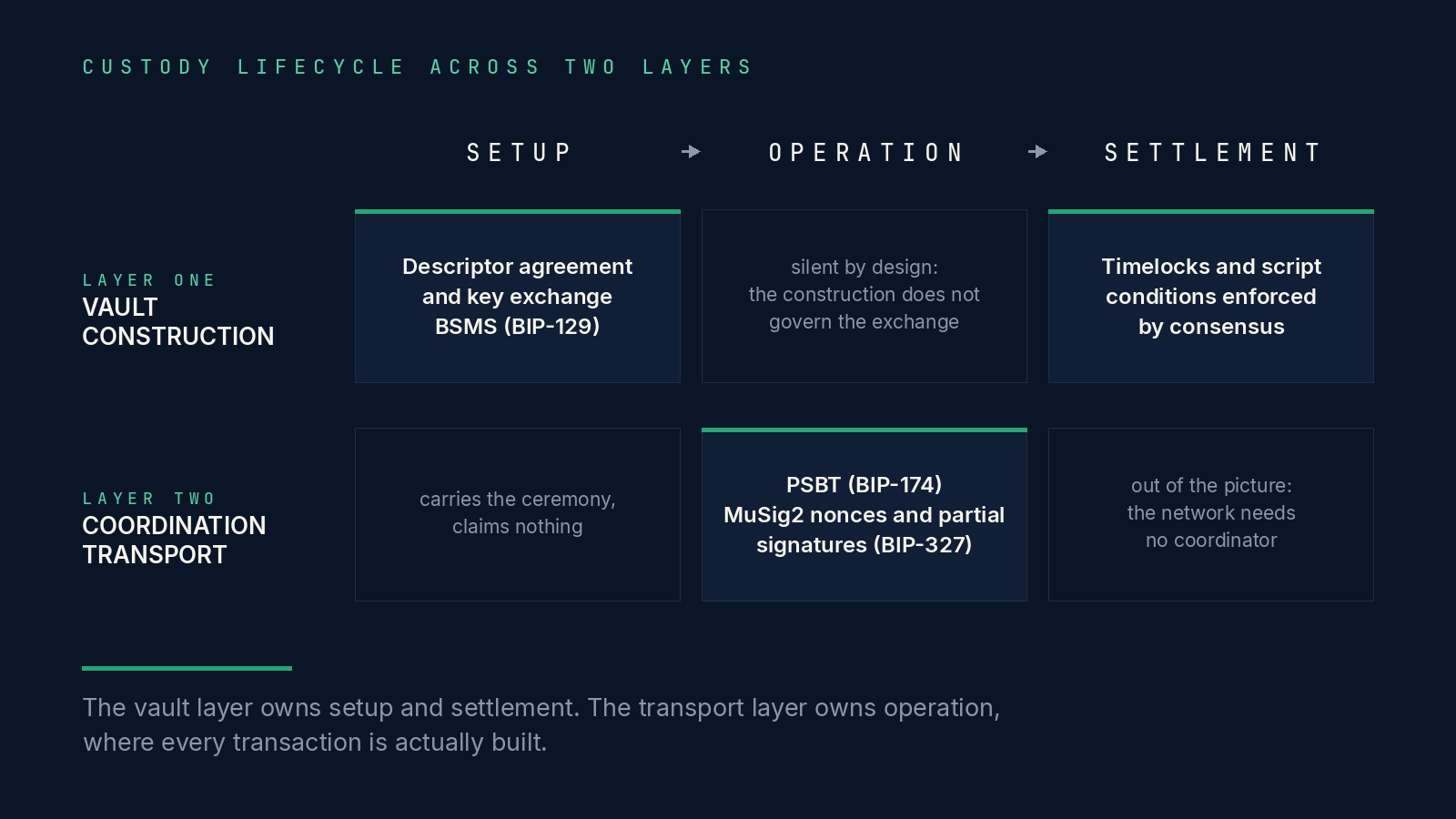 Two-by-three matrix of the custody lifecycle. The vault construction layer owns setup (descriptor agreement and key exchange, BSMS/BIP-129) and settlement (timelocks and script conditions enforced by consensus), and is silent by design during operation. The coordination transport layer carries the setup ceremony while claiming nothing, owns operation (PSBT/BIP-174 and MuSig2 nonces and partial signatures, BIP-327), and is out of the picture at settlement because the network needs no coordinator.